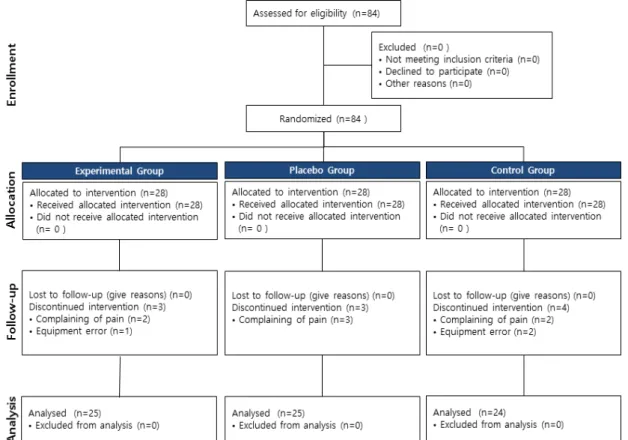 Fig.  1.  Process  flow  diagram 군 7.32로 세 군간 유의한 차이가 나타났으며(F=7.037, p=.002),  20분  후  실험군  4.84,  위약군  6.29,  대조군 7.44(F=9.831, p<.001),  25분  후  실험군  3.64,  위약군 5.58, 대조군 7.12(F=15.152, p<.001), 30분 후 실험군 3.48,  위약군  5.21,  대조군  6.92(F=12.744, p&lt