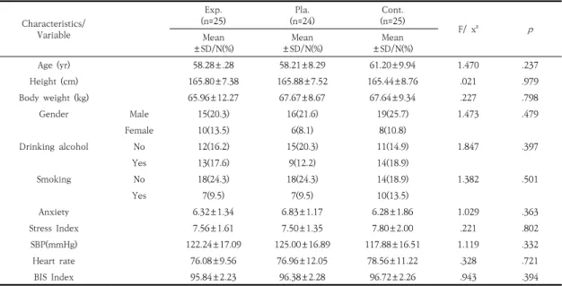 Table  1.  Homogeneity  of  Experimental,  Placebo  Goup  &amp;  Control  Group  Characteristics