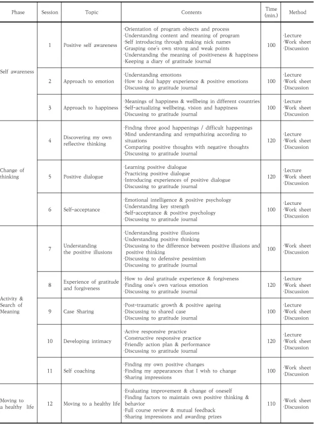 Table  1.  Learning  Objectives  and  Lesson  Contents  of  the  Positive  Psychology  Promoting  Program