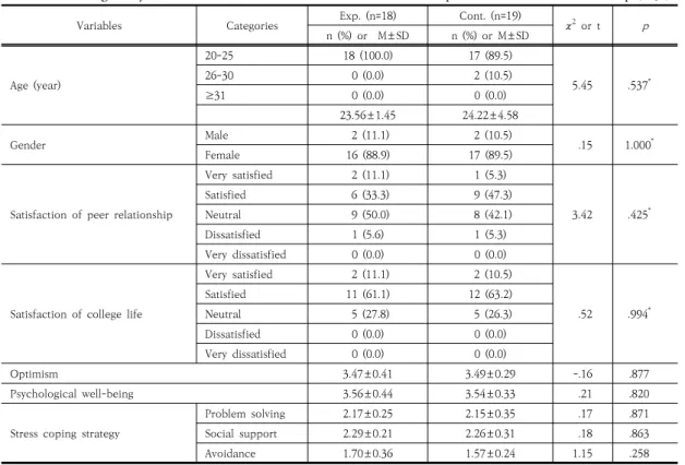 Table 2. Homogeneity of Characteristics and Variables between the Experimental and Control Group  (N=37)