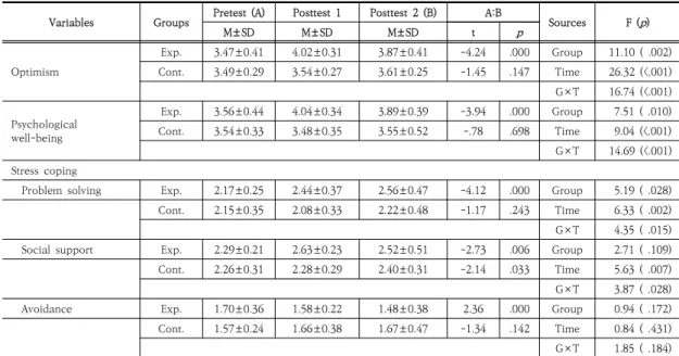 Table  3.  Effect  of  Treatment  on  Dependent  Variables  between  Two  Groups                                                  (N=37) Variables  Groups Pretest  (A) Posttest  1 Posttest  2  (B) A:B