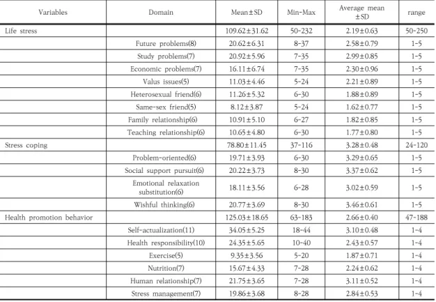 Table  2. Level  of  Life stress,  Stress coping  and Health  promotion  behavior                                    (N=352)