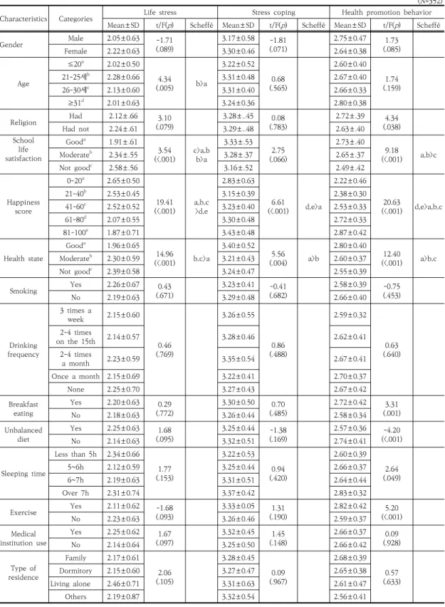 Table  3.  Difference  of  Life  stress,  Stress  coping  and  Health  promotion  behavior  according  to  General  characteristics 