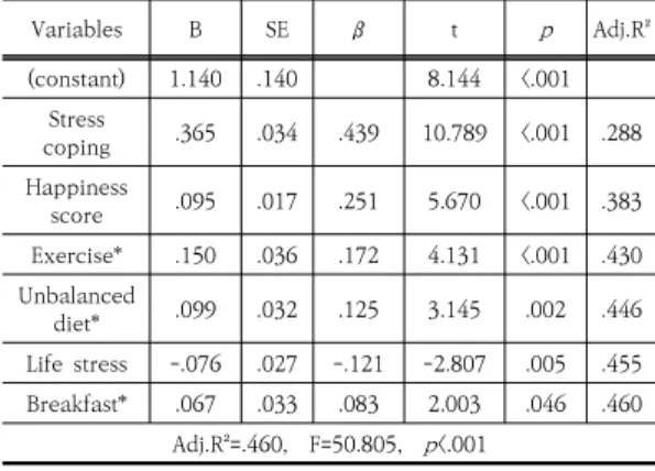 Table 5. Affected Factors of Health promotion behavior  (N=352) Variables B SE β t p Adj.R² (constant) 1.140 .140 8.144 <.001 Stress  coping .365 .034 .439 10.789 <.001 .288 Happiness  score .095 .017 .251 5.670 <.001 .383 Exercise* .150 .036 .172