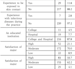 Table 1. General characteristics of subjects     (N=246)