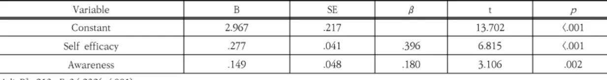 Table 5. Affected factors of standard precaution performance                                              (N=246)