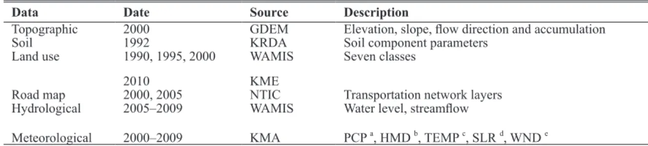 Table 2. Scenarios set up in this study