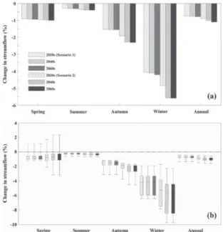 Fig. 6b shows relative changes in seasonal and annual  streamfl ows as box and whisker plots by future period under  scenario 1 and 2