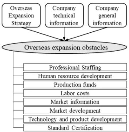 Fig.  2.  Policy  awareness  analysis  model