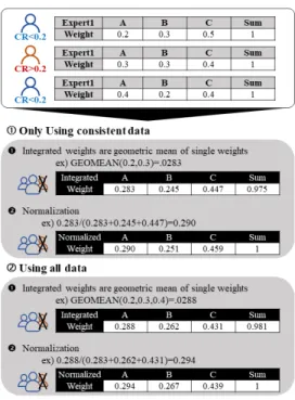 Table 5. Final Weight by Success factor(using all data)Fig.  5.  CR  Calculating  Process