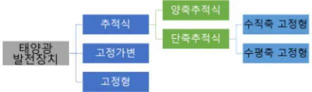 Fig.  1.  Technology  classification