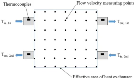 Fig. 6. Experiment of 3D printed heat exchanger and  external  flow  velocity  field