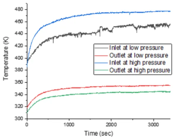 Fig.  7.  Temperature  results  of  3D  printed  heat  exchanger  먼저 1단 저압 (3bar) 압축공기의 열교환 성능을 살펴 보면 기존 열교환기는 입력 온도 465.3K 에서 출력온도  337.5K로 약 127.8K의 온도 저감효과를 보였으며 개발  열교환기는 457.9K에서 356.3K로 101.6K의 저감효과 를  보였다