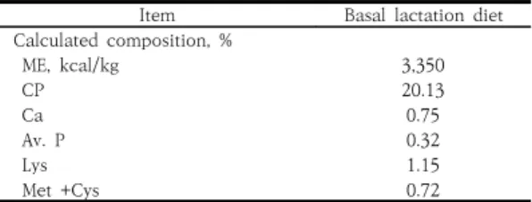 Table  1.  Ingredient  and  nutrient  composition  of  the  basal corn-soybean meal based lactation diet