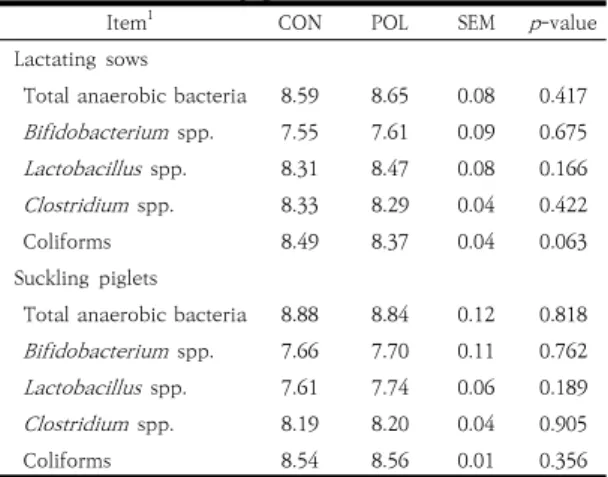 Table  5.  Effects  of  POL  supplementation  on  immune response  of  multiparous  sows  and  piglets