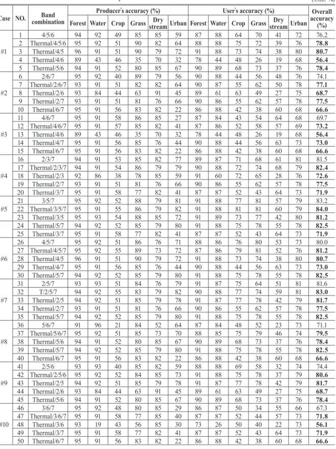 Table 3. Accuracy assessment of MLC with multi-band + TIR band (Unit: %)