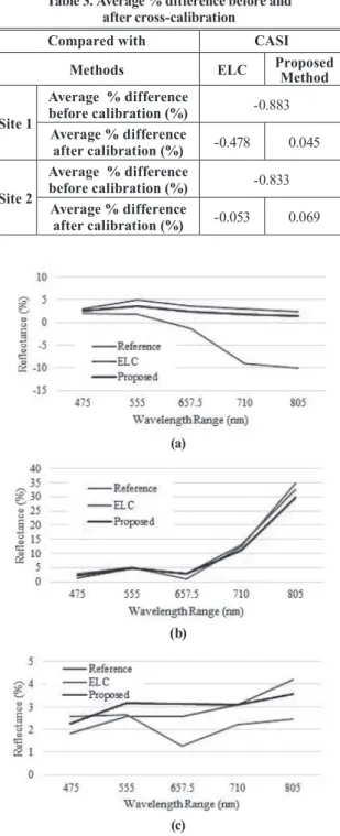 Table 3 presents the average percentage differences between  the results and the CASI image before and after cross-calibration,  which were used to evaluate the differences in the pixel values  before and after calibration