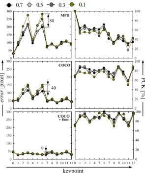 Fig.  9.  Comparison  of  distance  error  and  PCK  according to different preprocessing of image