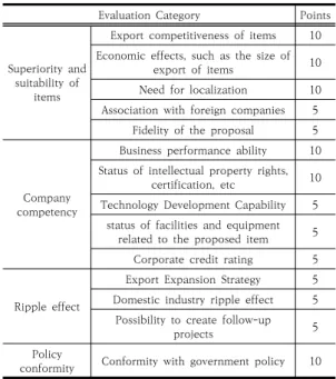 Table 1. Evaluation Category &amp; Points of Recommended  Items  (aviation  field)