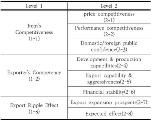 Table  6.  Promising  Export  Item  Selection  Category Level  1 Level  2 Item's Competitiveness (1-1) price  competitiveness(2-1) Performance  competitiveness(2-2) Domestic/foreign  public  confidence(2-3) Exporter’s  Competency (1-2)
