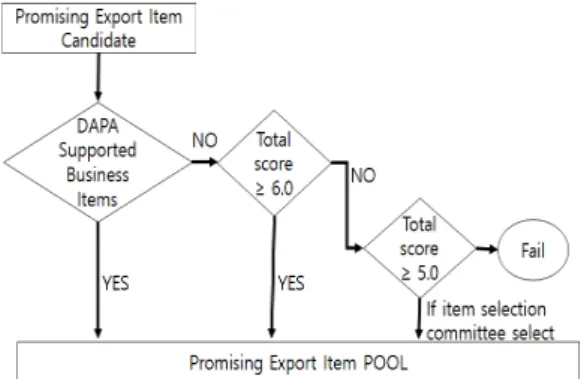 Fig.  2.  Promising  Export  Item  selection  Criterion 