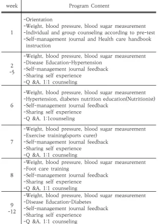 Table 1. Experiences Sharing Self-management Program.