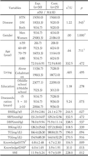 Table 2.  General characteristics and  homogeneity  test    (N=55) 3.2  경험공유  자가관리  프로그램의  효과 경험공유 자가관리 프로그램 후 실험군과 대조군의 사 후조사 결과는 Table 3과 같다