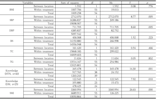 Table  3.  Post-test  Scores  of  Dependent  Variables  (N=55) 자료를 고혈압군과 당뇨병군으로 나누어 검증한 결과  고혈압군에서 경험공유 자가관리 프로그램 후 수축기혈 압(F=14.56,  p<.001),  이완기혈압(F=7.05,  p=.012),  자가관리 이행도(F=29.73,  p<.001)에서 두 군간에 유의한 차이가 있었고 나머지는 유의한 차이가 없었다