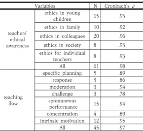 Table 1. Construction of questionnaire and Reliability작용 간에는 어떠한 관계가 있으며, 변인 간의 상대적 영향력은 어떠한지 알아보고자 하였다