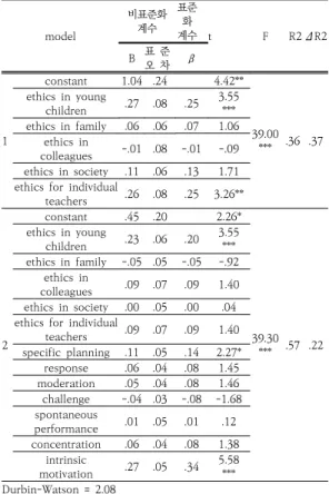 Table 3. Influences do their teachers’ ethical awareness  and teaching flow exercise on interactions