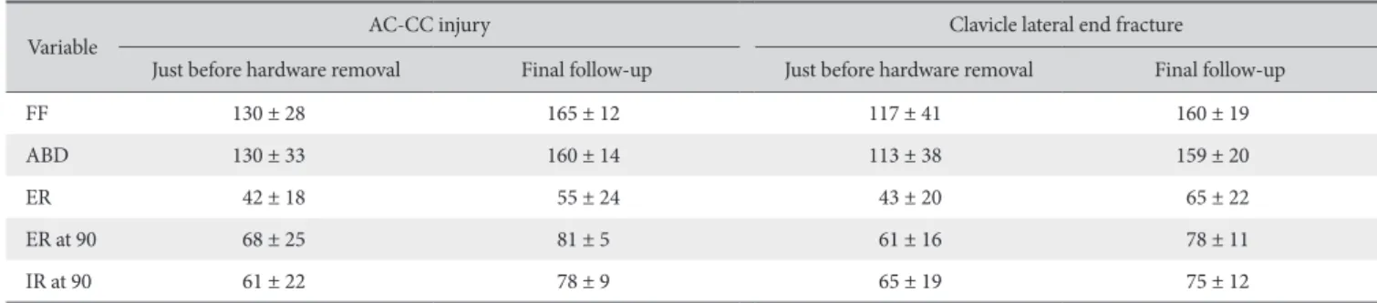 Table 3. Range of Motion Just before Implant Removal and Final Follow-up 