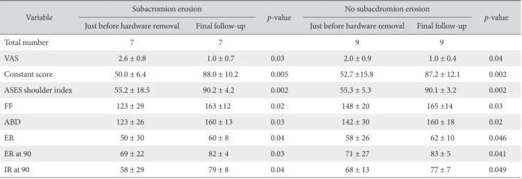 Table 4. The Functional Scores and Range of Motion according to Subacromial Erosion in Acromioclavicular Dislocation