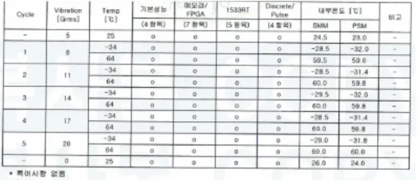 Fig.  21.  Vibration  Step  Report 3.2.2.1.4  복합  환경  스텝 복합 환경 스텝은 온도급변시험과 진동스텝을 동시에  수행하는 방법으로, 장비에 가장 스트레스를 많이 가하는  시험이지만,  저온/고온시험과  달리  정해진  프로파일  내  (장비 설계 기준)에서 시험을 수행하였고, 특이사항은 발 생되지  않았다