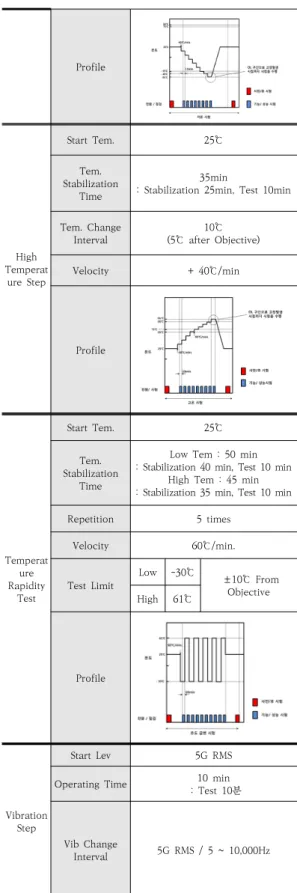 Table  5  .  HALT  Profile