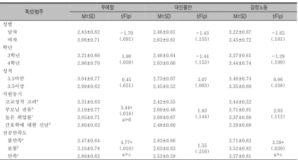 표  3.  대상자의  일반적·전공  관련  특성에  따른  무례함,  대인불안,  감정노동의  차이                                                          (N=161) 특성/범주 무례함 대인불안 감정노동 M±SD t/F(p) M±SD t/F(p) M±SD t/F(p) 성별     남자 2.83±0.62 -1.70 (.091) 2.46±0.61 -1.43 (.155) 3.22±0.67 -1.65 (.101)