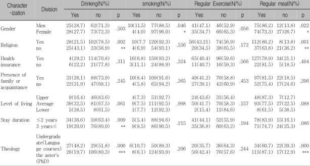 Table  2.  Health  behavior  according  to  general  characteristics  Character
