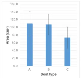 Fig.  4.  Pressure  by  seat  type