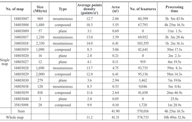 Fig. 9. Attributes(location, radius, height) of extracted trees