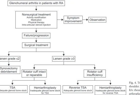 Fig. 4. Treatment algorithm for rheumatoid  shoulder.