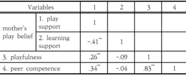 Table  2.  Correlation  analysis 