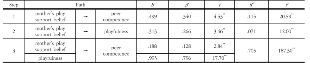 Table  3.  Mediating  Effect  of  young  children’s  playfulness 