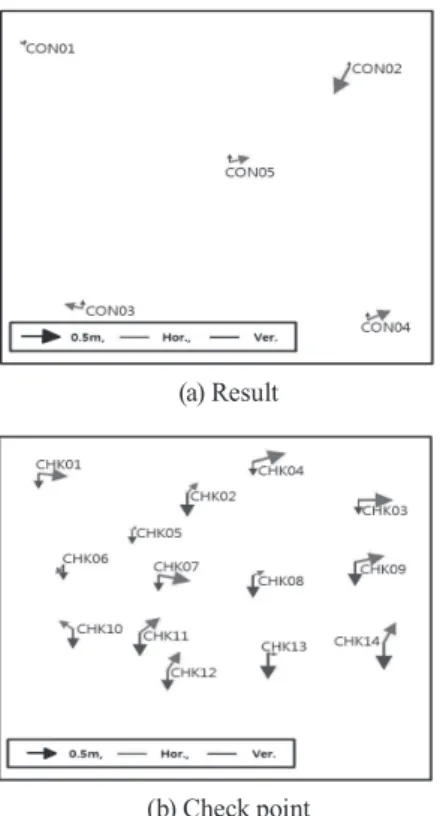 Fig. 10. Error vector of geometric correction using TerraSAR GCPs(b) Check point