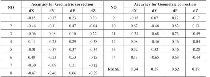 Table 8. Check point accuracy evaluation of geometric correction using GCPs