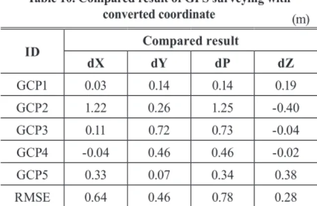 Fig. 9. Layout of TerraSAR GCPs and check points (m)IDCompared resultdXdYdPdZGCP10.030.14 0.140.19GCP21.22 0.261.25-0.40GCP30.110.720.73-0.04GCP4-0.040.460.46-0.02GCP50.33 0.070.34 0.38RMSE0.640.460.780.28