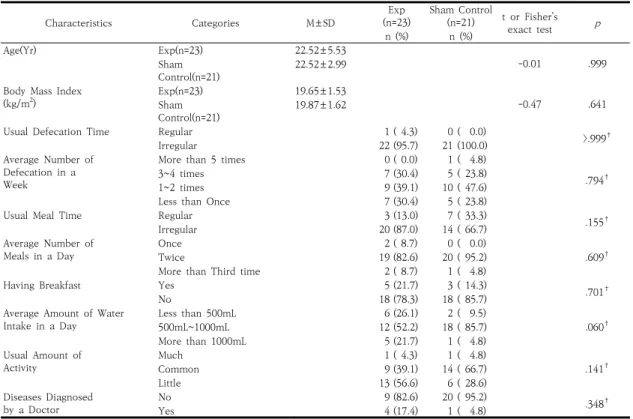 Table  1.  Demographic  Characteristics  and  Homogeneity  of  the  Experimental  and  Sham  Control  group     (N=44)