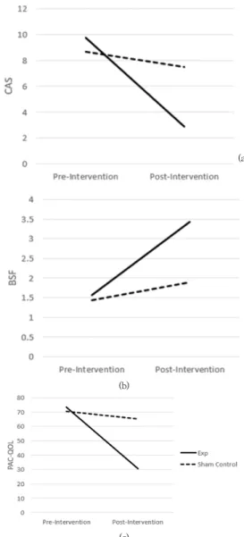 Fig.  2.  Changes  in  CAS,  BFS,  and  PAC-QOL  between  the  pre-  and  post-intervention                 (a)  Changes  in  CAS  (b)  Changes  in  BFS  (c)  Changes 