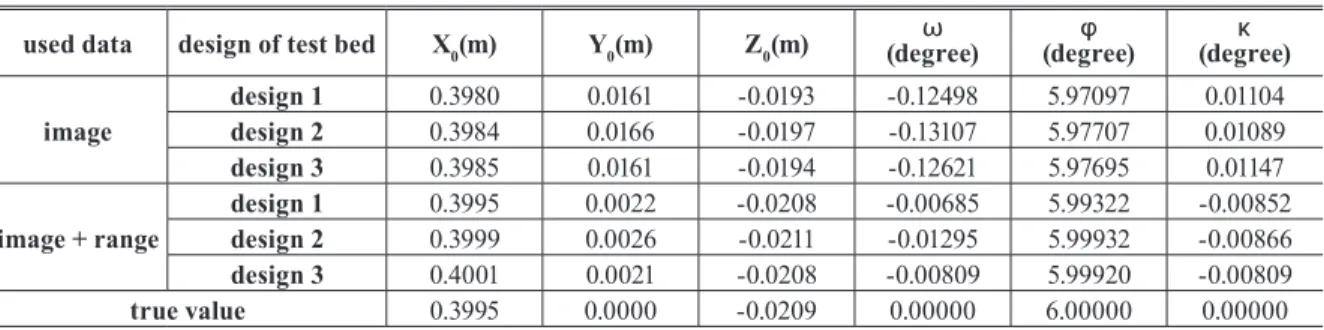Table 6. Results of system calibration using single photo resection