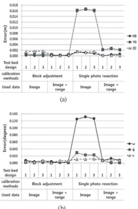 Fig. 8. Trends of relative orientation parameters errors  while increasing the number of images