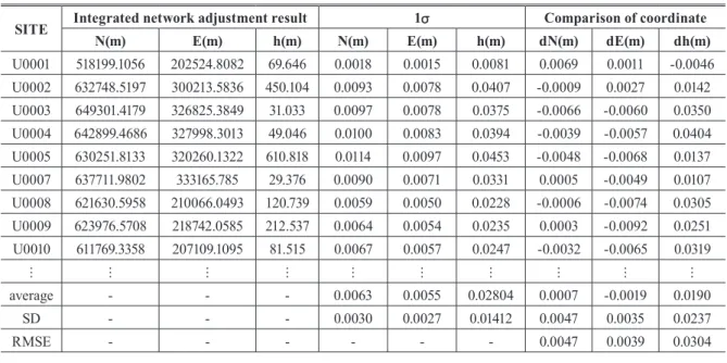 Fig. 6. Accuracy distribution graph of north, east and height