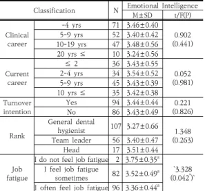 Table  3.  The  Relationship  between  Clinical  Dental  hygienist  of  Psychological  Well-being  and  Emotional  Intelligence  x1 x2 x3 x4 x5 x1     1 x2   .596 **           1 x3   .538 ** .687 **     1 x4   .411 ** .608 ** .441 **     1 x5   .477 * .591